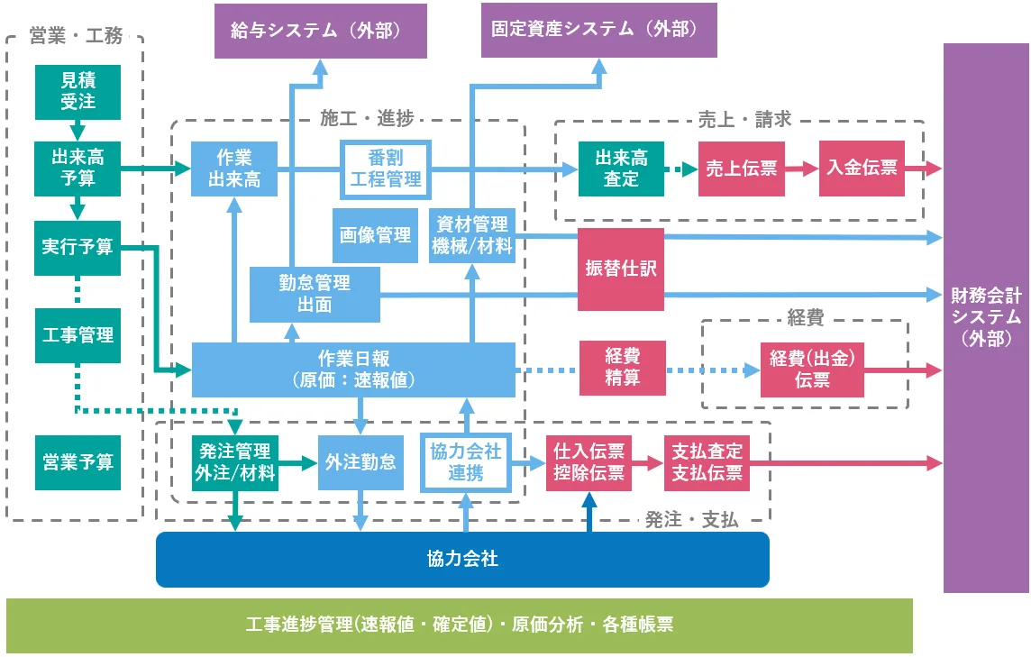 見積・受注から実行予算・作業日報・各種伝票・財務会計連携までの業務フロー図
